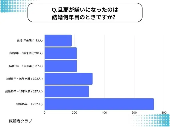 既婚者クラブによる旦那を嫌いになったのが結婚何年目かの調査
