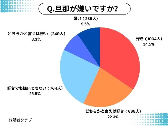 旦那が嫌いかどうかの既婚者クラブによるアンケート調査結果
