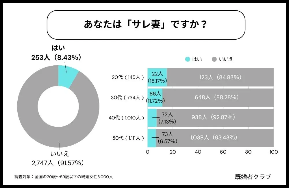 既婚者クラブで実施した既婚女性への浮気された経験のアンケート調査結果
