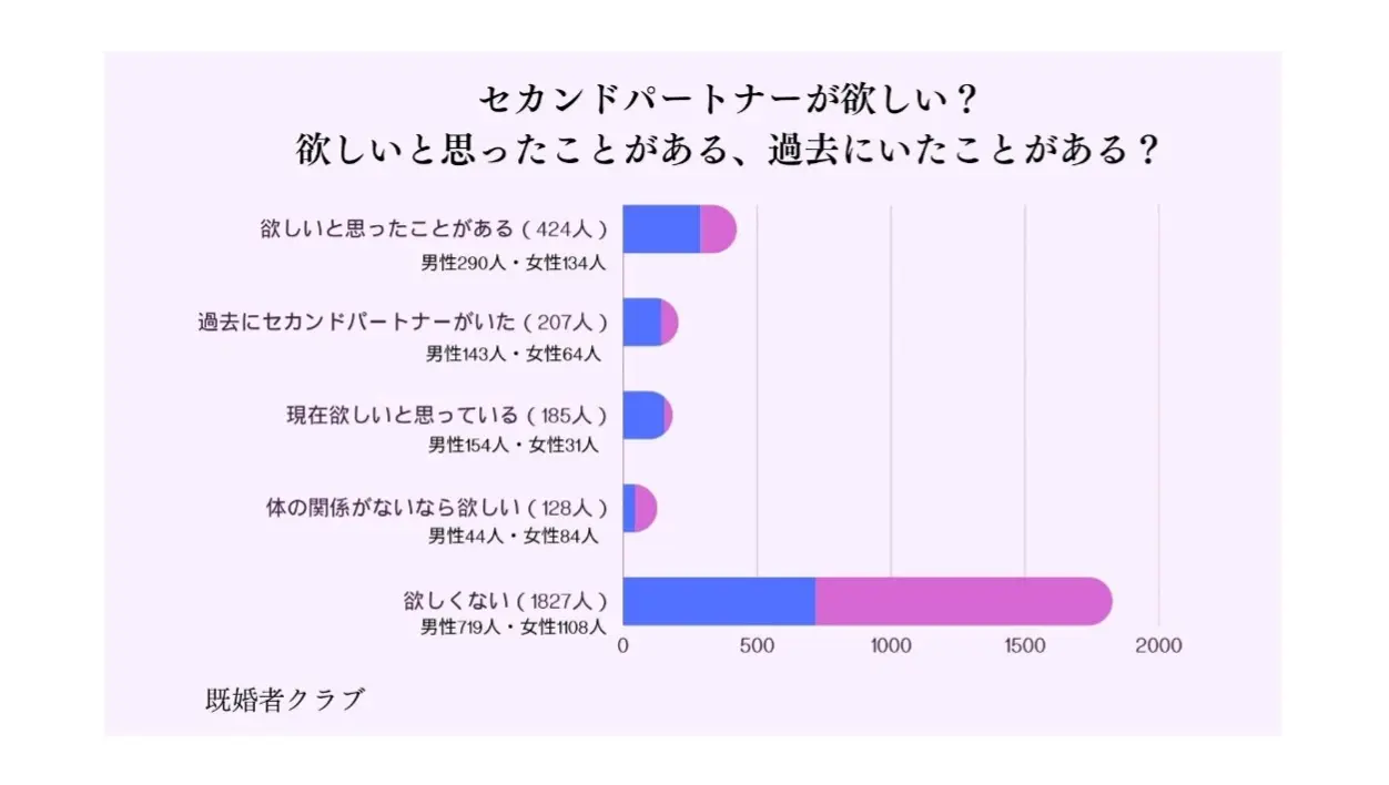 既婚者クラブによるセカンドパートナーが欲しいと思ったことがある人のアンケート調査結果
