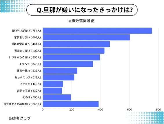 既婚者クラブによる旦那が嫌いになったきっかけのアンケート調査