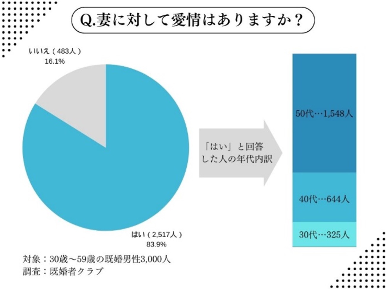 妻嫌いな男性の割合のグラフ