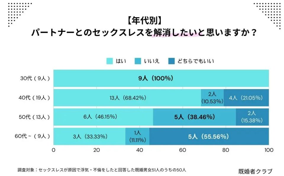 パートナーとのセックスレスを解消したいと考えている人が多い