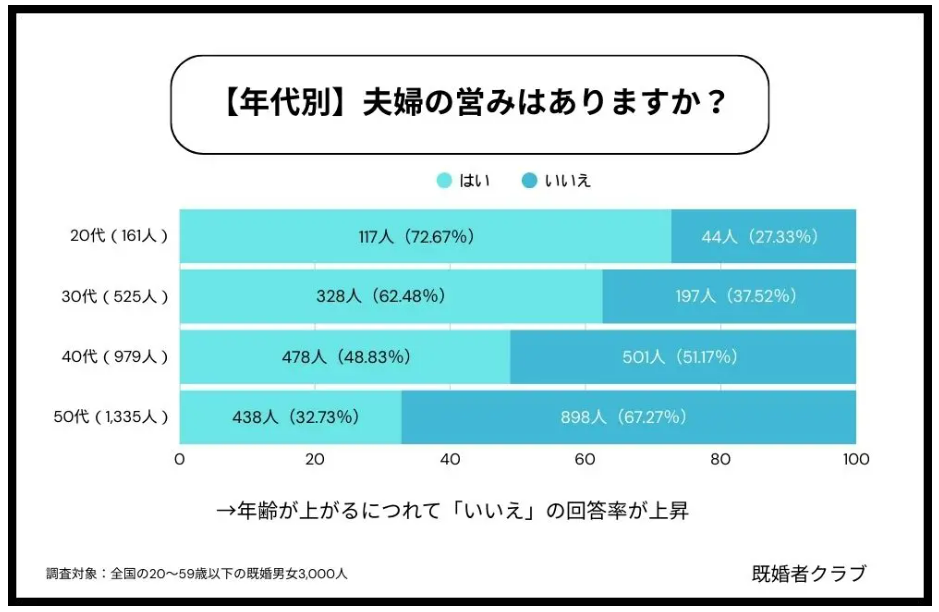 50代でセックスしている人は約3割